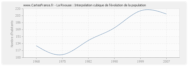 La Rixouse : Interpolation cubique de l'évolution de la population